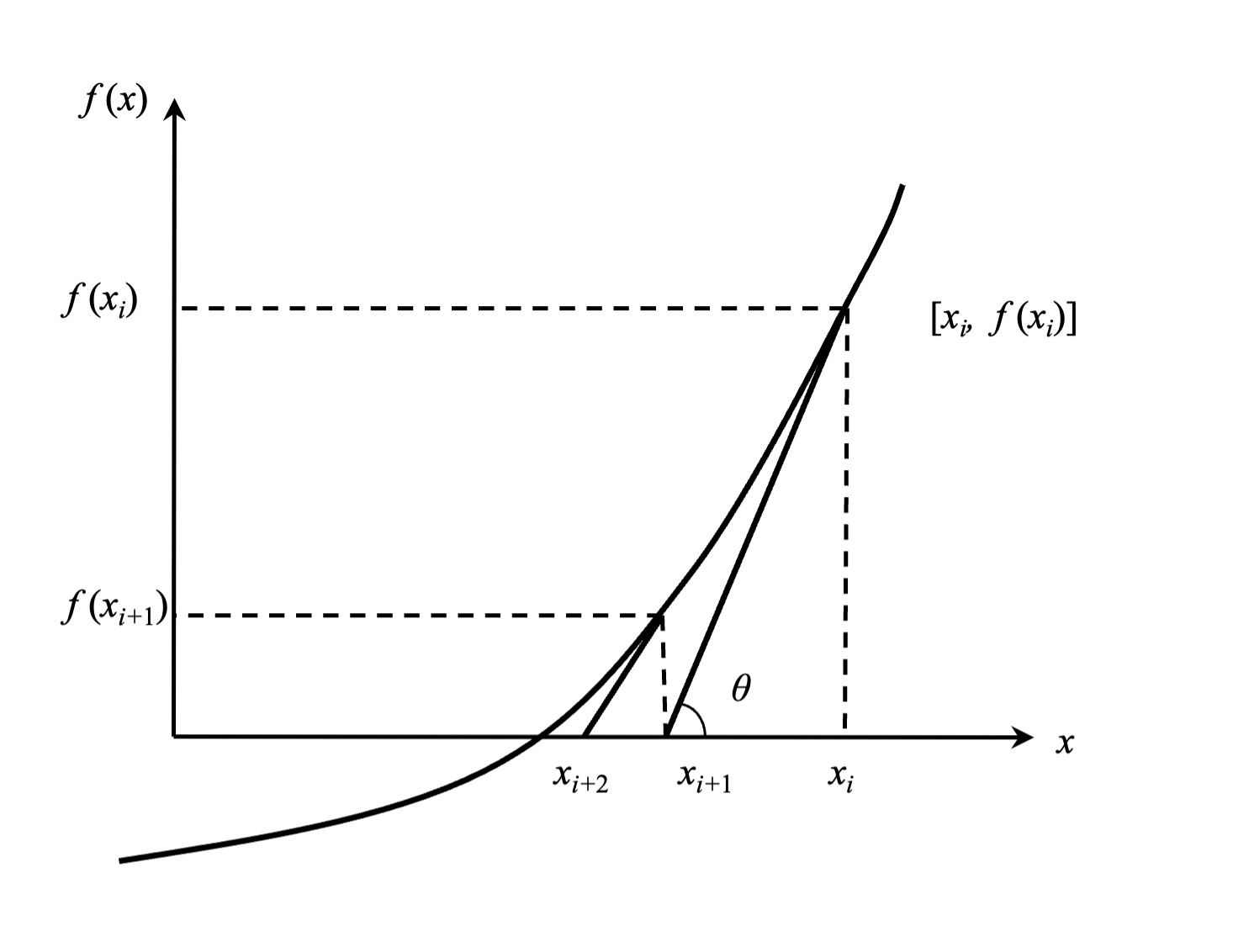 Figure 1: Geometrical illustration of the Newton-Raphson method